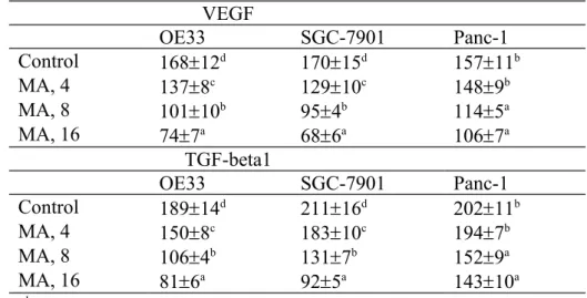 Table 2-Effect of maslinic acid (MA) at 0 (control),  4, 8 or 16  M  upon VEGF level (pg/mg protein) and TGF-beta1 level (ng/mg protein) in human OE33, SGC-7901 and  Panc-1 cells