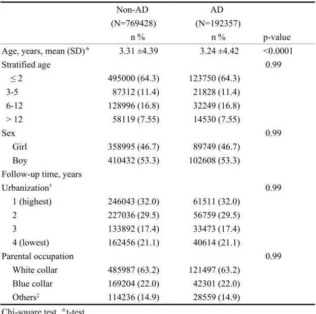 Table 1. Demographics between children with and without atopic dermatitis (AD) Non-AD  (N=769428) AD  (N=192357) n % n % p-value