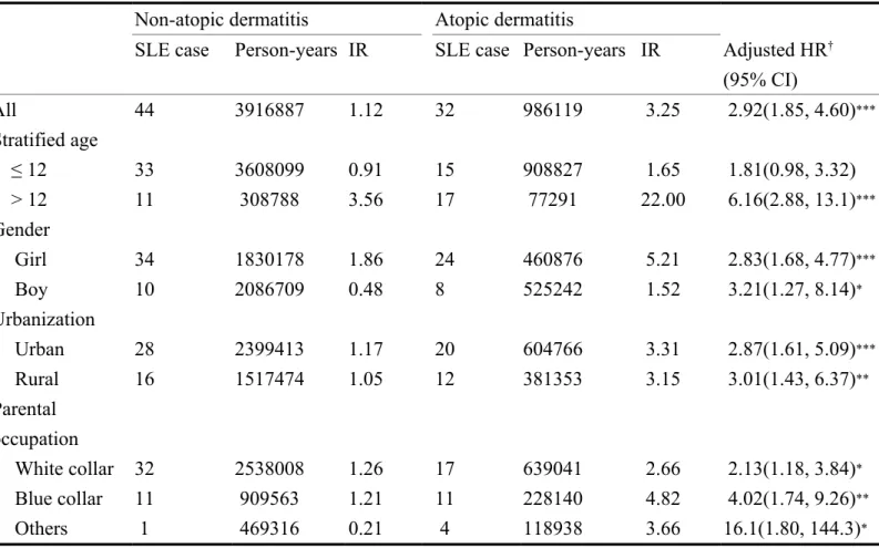 Table 2. The risk of systemic lupus erythematosus compared to children without atopic dermatitis stratified by  demographics in Cox proportional hazard regression