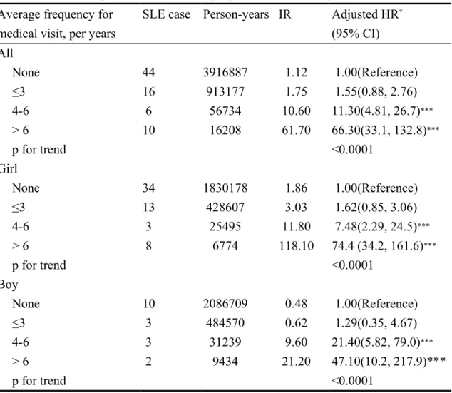 Table 3. The risk of systemic lupus erythematosus among average frequency for  medical visits of atopic dermatitis in Cox proportional hazard regression