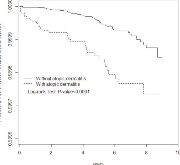 Figure 1. Probability free systemic lupus erythematosus for patients with atopic  dermatitis (dashed line) or without atopic dermatitis (solid line)