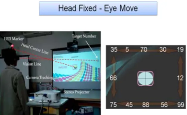 Figure 2 Operation situation and screen of eye-move task  Difficulty level of this system will be set up:  