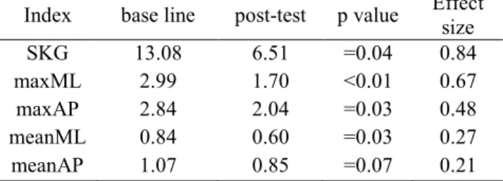TABLE III Postugraphy Measurements Following MCCE  Index  base line  post-test  p value  Effect 