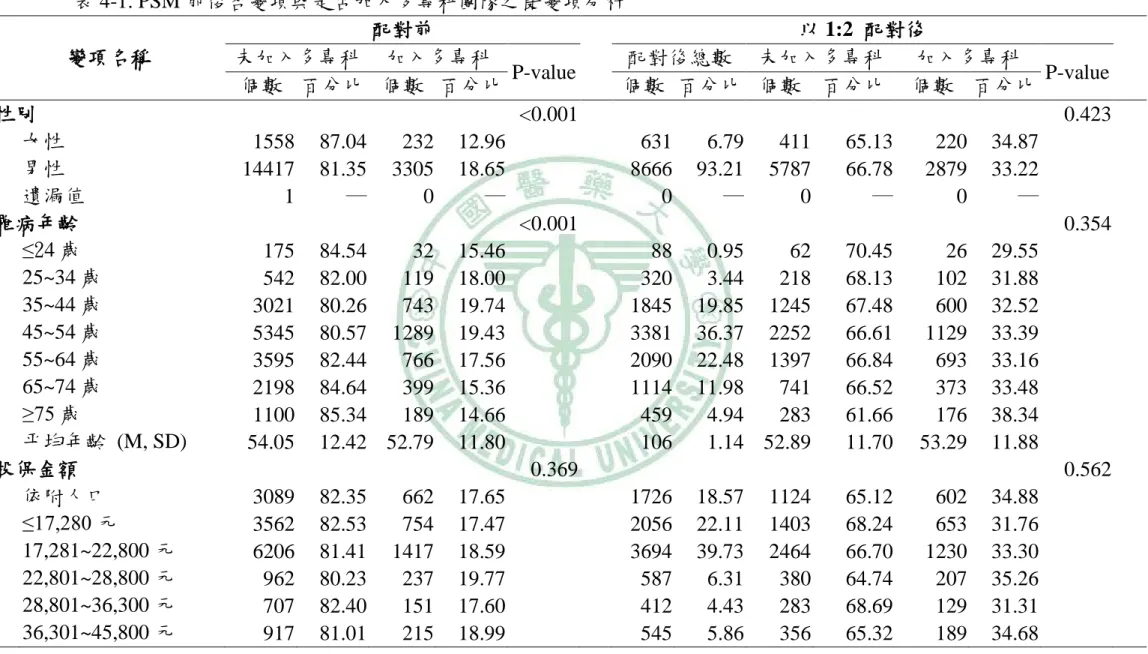 表 4-1. PSM 前後各變項與是否加入多專科團隊之雙變項分析  變項名稱  配對前      以 1:2  配對後     未加入多專科  加入多專科  P-value  配對後總數  未加入多專科  加入多專科  P-value  個數  百分比  個數  百分比      個數  百分比  個數  百分比  個數  百分比      性別  <0.001   0.423      女性  1558    87.04    232    12.96    631    6.79    411  