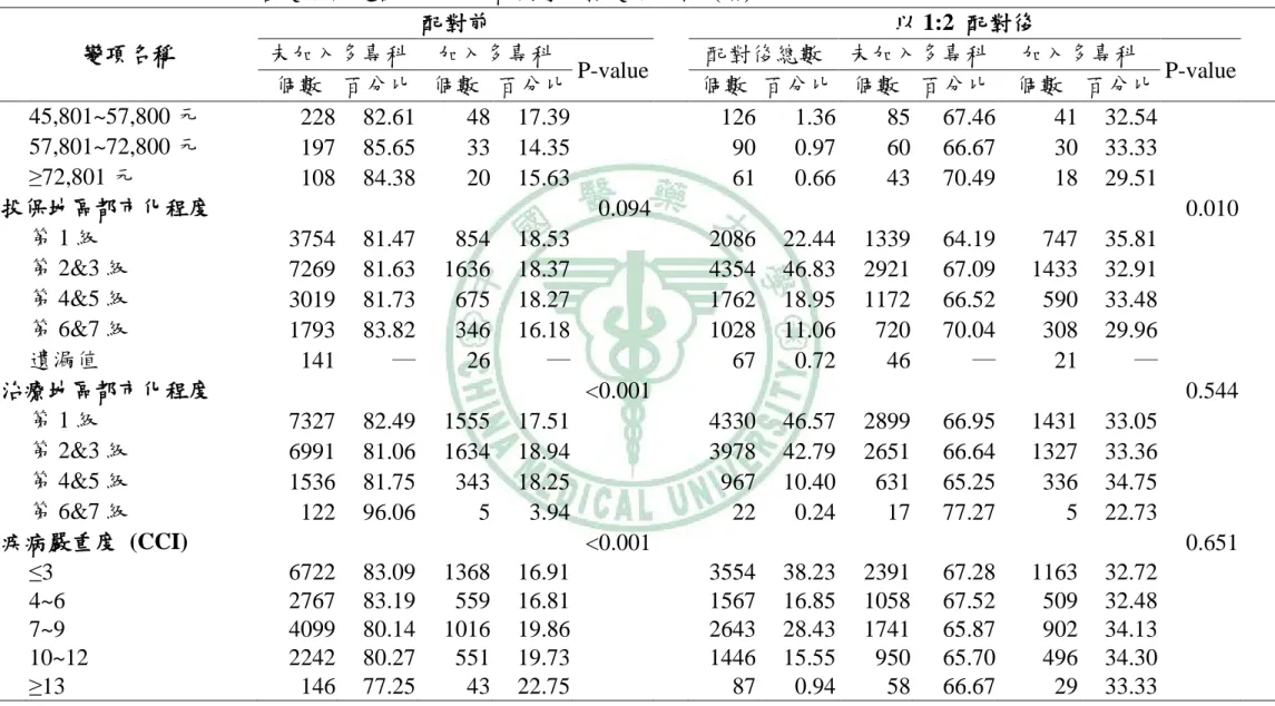 表 4-1. PSM 前後各變項與是否加入多專科團隊之雙變項分析  (續)  變項名稱  配對前      以 1:2  配對後     未加入多專科  加入多專科  P-value  配對後總數  未加入多專科  加入多專科  P-value  個數  百分比  個數  百分比      個數  百分比  個數  百分比  個數  百分比        45,801~57,800 元  228    82.61    48    17.39    126    1.36    85    67.46   