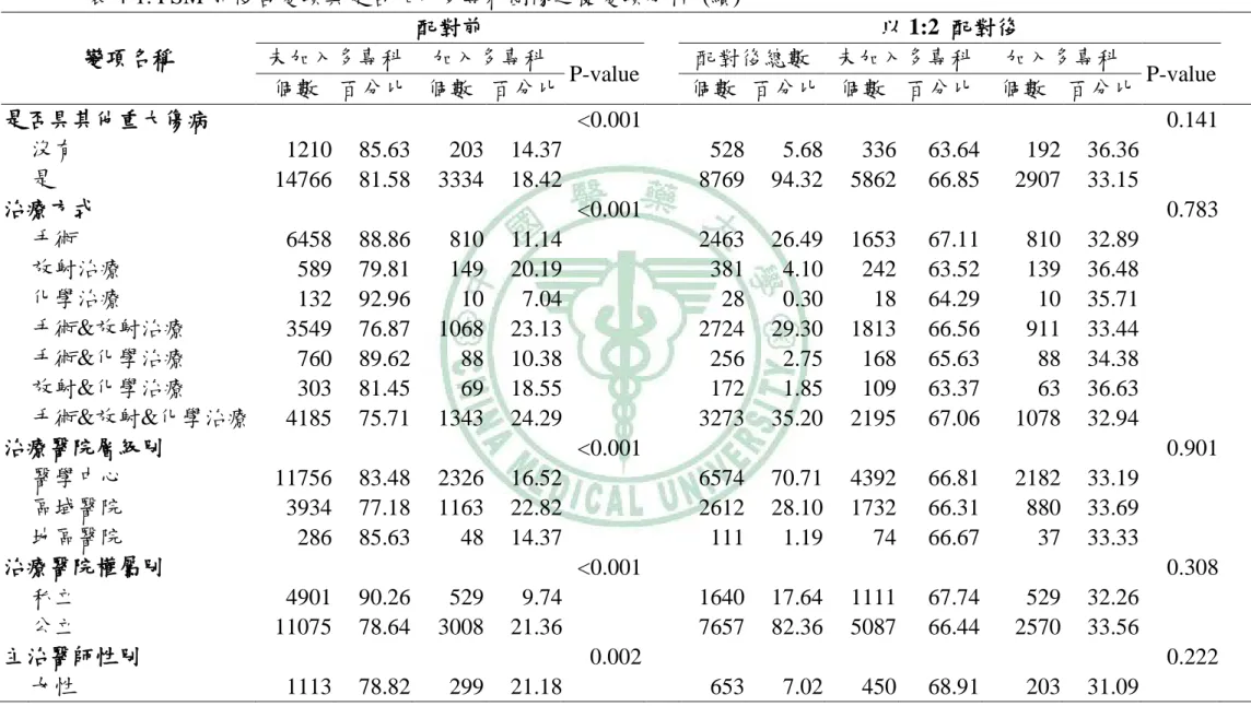 表 4-1. PSM 前後各變項與是否加入多專科團隊之雙變項分析  (續)  變項名稱  配對前      以 1:2  配對後     未加入多專科  加入多專科  P-value  配對後總數  未加入多專科  加入多專科  P-value  個數  百分比  個數  百分比      個數  百分比  個數  百分比  個數  百分比      是否具其他重大傷病  <0.001   0.141      沒有  1210    85.63    203    14.37    528    5
