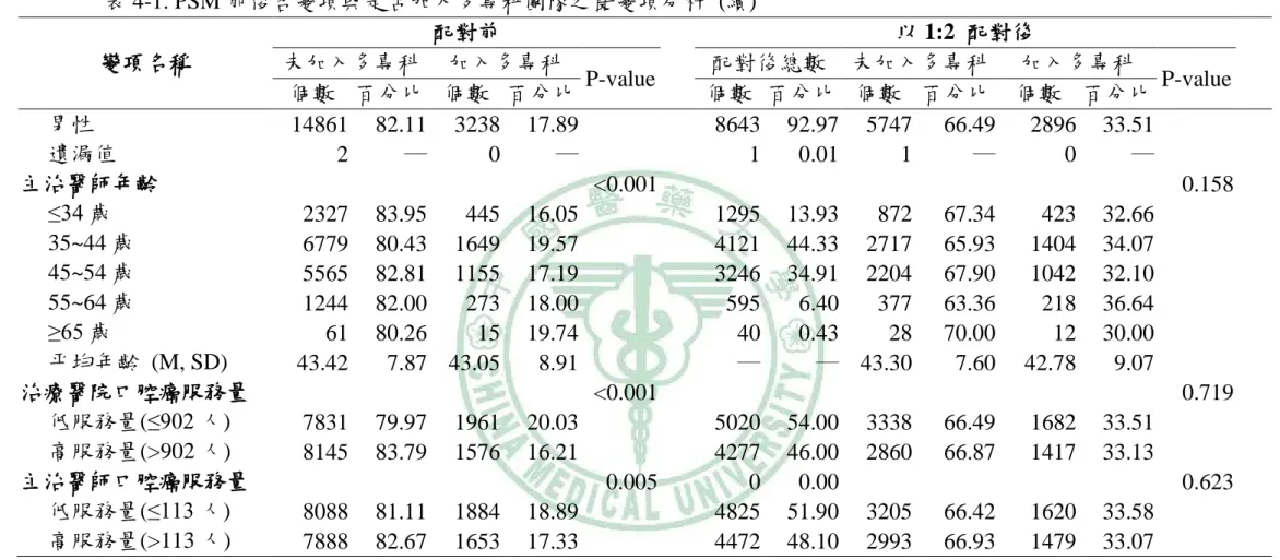 表 4-1. PSM 前後各變項與是否加入多專科團隊之雙變項分析  (續)  變項名稱  配對前      以 1:2  配對後     未加入多專科  加入多專科  P-value  配對後總數  未加入多專科  加入多專科  P-value  個數  百分比  個數  百分比      個數  百分比  個數  百分比  個數  百分比        男性  14861    82.11    3238    17.89    8643    92.97    5747    66.49    2896