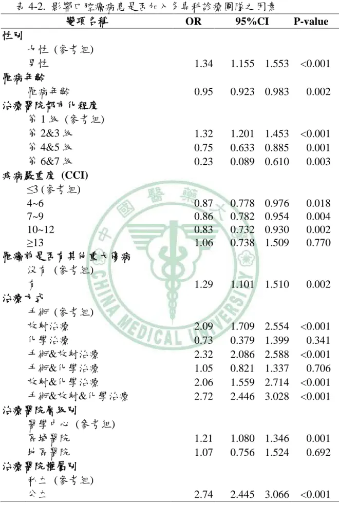表 4-2.  影響口腔癌病患是否加入多專科診療團隊之因素  變項名稱  OR  95%CI  P-value      性別  女性  (參考組)  男性  1.34    1.155    1.553    <0.001   罹病年齡  罹病年齡  0.95  0.923  0.983  0.002    治療醫院都市化程度  第 1 級  (參考組)  第 2&amp;3 級  1.32    1.201    1.453    <0.001   第 4&amp;5 級  0.75    