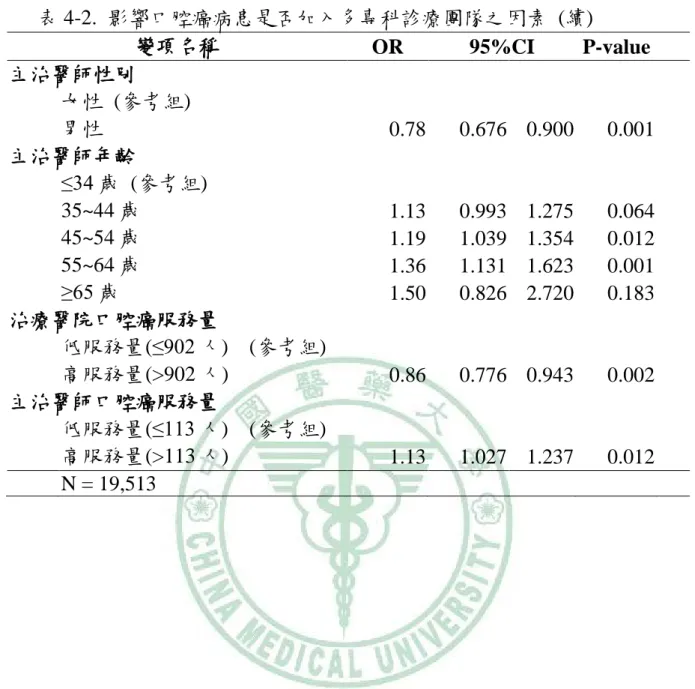 表 4-2.  影響口腔癌病患是否加入多專科診療團隊之因素  (續)  變項名稱  OR  95%CI  P-value      主治醫師性別  女性  (參考組)  男性  0.78    0.676    0.900    0.001    主治醫師年齡  ≤34 歲  (參考組)  35~44 歲  1.13    0.993    1.275    0.064    45~54 歲  1.19    1.039    1.354    0.012    55~64 歲  1.36    1.131