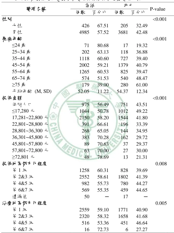 表 4-3.  配對後之研究對象各變項與存活與否之雙變項分析  變項名稱  存活  死亡  P-value      個數  百分比  個數  百分比      性別  <0.001   女性  426    67.51    205    32.49    男性  4985    57.52    3681    42.48    罹病年齡  <0.001   ≤24 歲  71    80.68    17    19.32    25~34 歲  202    63.13    118  