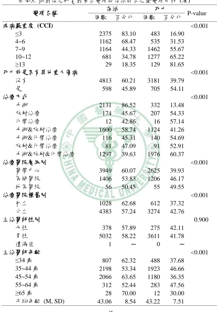 表 4-3.  配對後之研究對象各變項與存活與否之雙變項分析  (續)  變項名稱  存活  死亡  P-value      個數  百分比  個數  百分比      疾病嚴重度  (CCI)  <0.001   ≤3  2375    83.10    483    16.90    4~6  1162    68.47    535    31.53    7~9  1164    44.33    1462    55.67    10~12  681    34.78    1277   