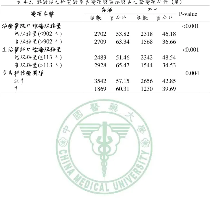 表 4-3.  配對後之研究對象各變項與存活與否之雙變項分析  (續)  變項名稱  存活  死亡  P-value      個數  百分比  個數  百分比      治療醫院口腔癌服務量  <0.001   低服務量( ≤902 人)    2702    53.82    2318    46.18    高服務量(>902 人)  2709    63.34    1568    36.66    主治醫師口腔癌服務量  <0.001   低服務量( ≤113 人)    248