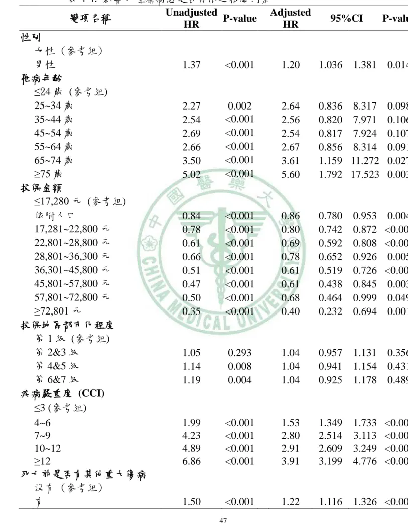 表 4-4.  影響口腔癌病患是否存活之相關因素  變項名稱  Unadjusted  HR  P-value      Adjusted HR  95%CI  P-value     性別    女性 (參考組)    男性  1.37  <0.001    1.20  1.036  1.381  0.014    罹病年齡  ≤24 歲  (參考組)    25~34 歲  2.27  0.002    2.64  0.836  8.317  0.098      35~44 歲  2.54  &