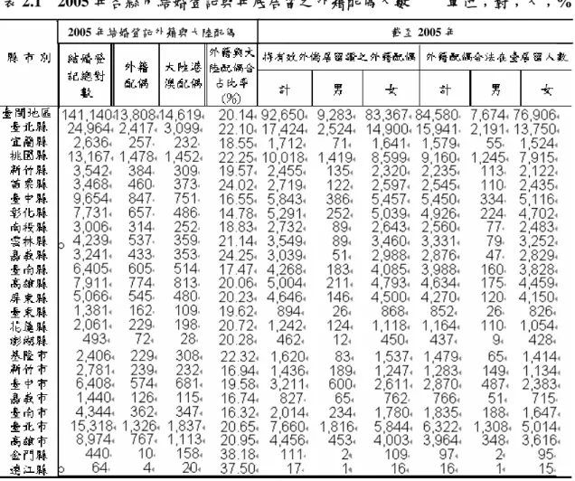 表 2.1  2005 年各縣市結婚登記與年底居留之外籍配偶人數  單位；對；人；%