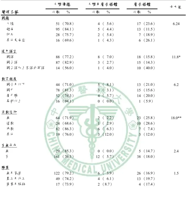 表 4.2.1  外籍配偶個人基本特質與就醫資訊之卡方分析    人際傳播  人際及廣告媒體 廣告媒體  變項名稱  次數  %  次數 %  次數 %  卡方值  國籍     大陸  51 （70.8）  4 （ 5.6）  17 （23.6）  6.24  越南  95 （84.1）  5 （ 4.4）  13 （11.5）  印尼  28 （75.7）  2 （ 5.4）  7 （18.9）  其他東南亞  16 （69.6）  1 （ 4.3）  6 （26.1）     通用語言     國語 