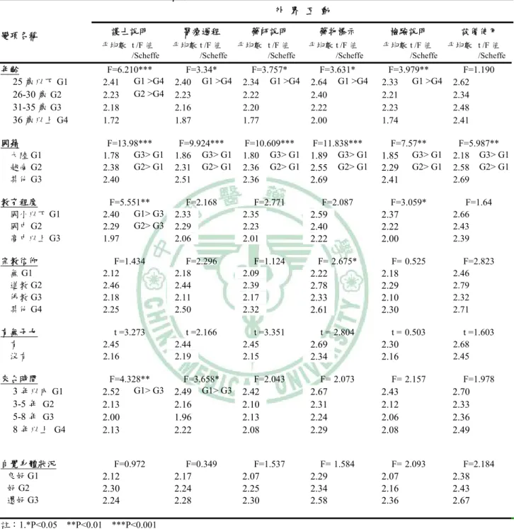 表 4.4.3   外籍配偶個人基本特質與就醫障礙之變異數分析及 Scheffe 事後考驗  (續)  外  界  互  動  護士說明  醫療過程  藥師說明  藥物標示  檢驗說明  設備使用     變項名稱  平均數 t /F 值 /Scheffe  平均數 t /F 值 /Scheffe 平均數 t /F 值 /Scheffe 平均數 t /F 值 /Scheffe 平均數 t /F 值 /Scheffe  平均數 t /F 值 /Scheffe 年齡  F=6.210*** F=3.34* F=