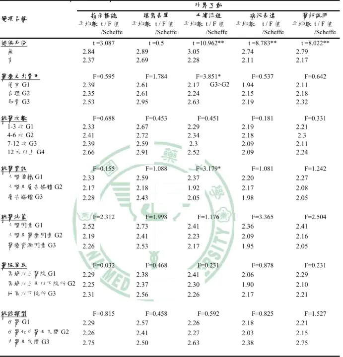 表 4.6.2 外籍配偶之就醫歷程與就醫障礙之變異數分析及 Scheffe 事後考驗(續)  外界互動  指示標誌  填寫表單  手續流程  病況表達  醫師說明  變項名稱  平均數  t / F 值 /Scheffe  平均數 t / F 值 /Scheffe 平均數 t / F 值 /Scheffe  平均數  t / F 值 /Scheffe  平均數 t / F 值 /Scheffe 健保身份  t =3.087  t =0.5  t =10.962**  t =8.783**  t =8.022