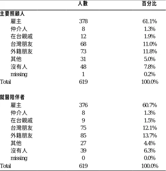 表 4-3 外籍勞工之社會支持  人數  百分比  主要照顧人  雇主  378  61.1%  仲介人  8  1.3%  在台親戚    12  1.9%  台灣朋友    68  11.0%  外籍朋友    73  11.8%  其他  31  5.0%  沒有人  48  7.8%  missing  1  0.2%  Total  619  100.0%  就醫陪伴者  雇主  376  60.7%  仲介人  8  1.3%  在台親戚    9  1.5%  台灣朋友    75  12.1