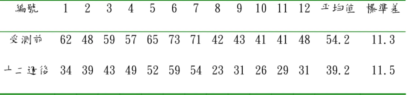 表 3.2 受試者自覺疼痛指數平均值（Mean）和標準差（S.D.） 