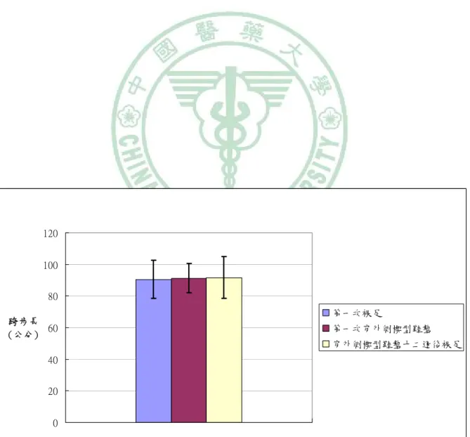 圖 3.9 為受試者的右腳跨步長（stride length）在第一次裸足， 第一次穿外側楔型鞋墊，以及穿外側楔型鞋墊十二週後裸足間的比較。  研究發現不論是第一次穿外側楔型鞋墊時和受試前裸足時的比較 （paired-t test， P = 0.732 ），還是穿外側楔型鞋墊十二週後裸足時和 受試前裸足時的比較（ P = 0.544 ）都沒有顯著差異。  020406080100120跨步長(公分) 第一次裸足 第一次穿外側楔型鞋墊 穿外側楔型鞋墊十二週後裸足 圖 3.9 受試者跨步長比較 
