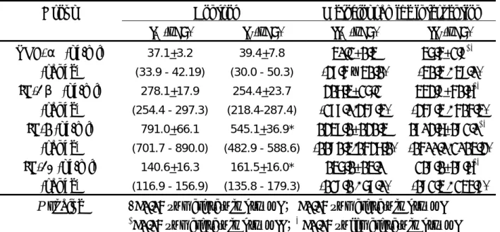 Table 5:   Control    MetoGroup  I M  (n=6) I F  (n=6) II M  (n=6) II F  (n=6)  TNF ml)  (range)  37.1+-α (pg/ 3.2 (33.9 - 42.19) 39.4+7.8  (30.0 - 50.3) 40.2 + 1.4  46.5 +(38.5 – 41.1)  2.9 $&amp;  (41.4 - 49.0)  IL-1β (pg/ml)  (range)  278.1+17.9  2(254.