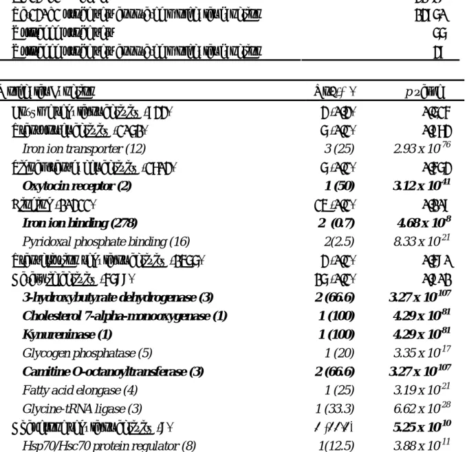 Table 10. The down-ulated genes found in metoclopramide intervention vs control group in male  rats (Gr