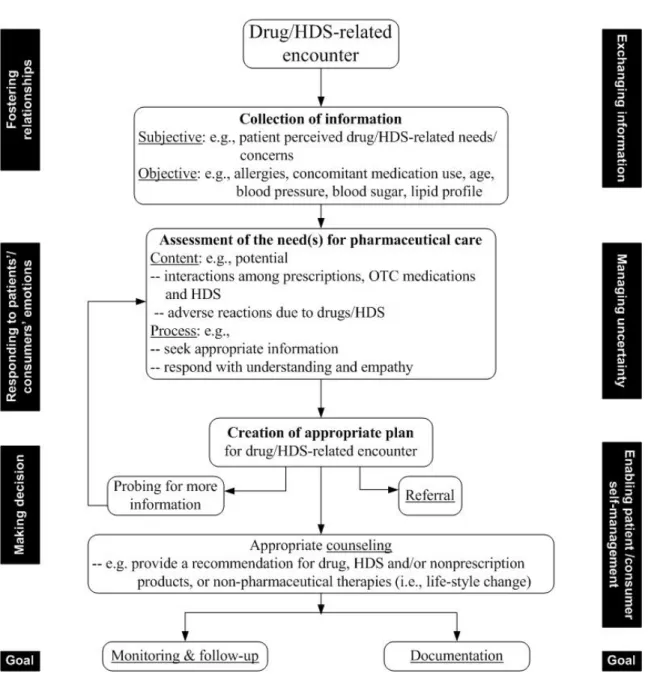Figure 1: Effective patient/consumer-pharmacist consultation process for a clinical  encounter related to HDS in a community pharmacy   