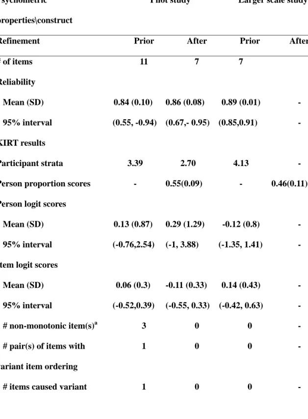Table 3: Psychometric properties of patient counseling – HDS measure (PC-HDS) in 