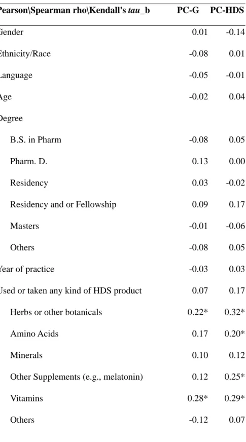 Table 4: The strength of correlations between the performance of HDS counseling  and the pharmacists’ background information 