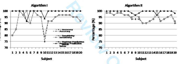 Fig. 6 AF detection performance between patients when using algorithm I (left) and algorithm II (right)