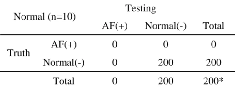 Table 1. Testing results of AF detection in normal subjects (control group)  Testing   Normal (n=10) 