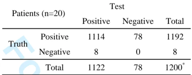 Table 2. Testing results of AF detection in patient group using Algorithm I  Test   Patients (n=20) 