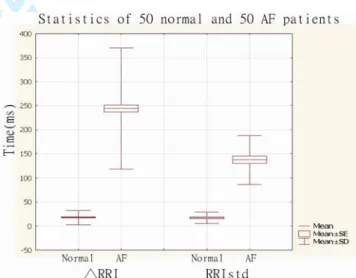 Fig. 4 Statistics of 50 normal and 50 AF patients in (A) 