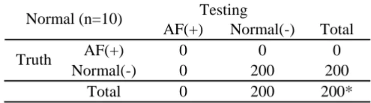 Table 2. Testing results of AF detection in patient group  using Algorithm I 