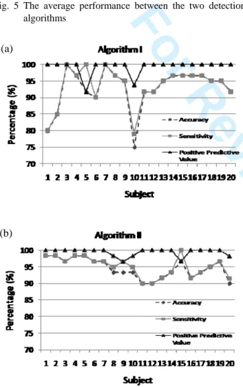 Fig. 6 AF detection performance between patients when using  Algorithm I (a) and Algorithm II (b) 