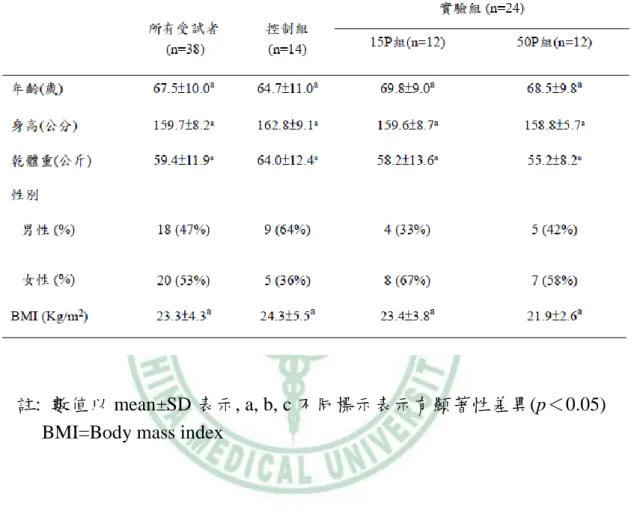 表 4.1：受試者基本資料分析 