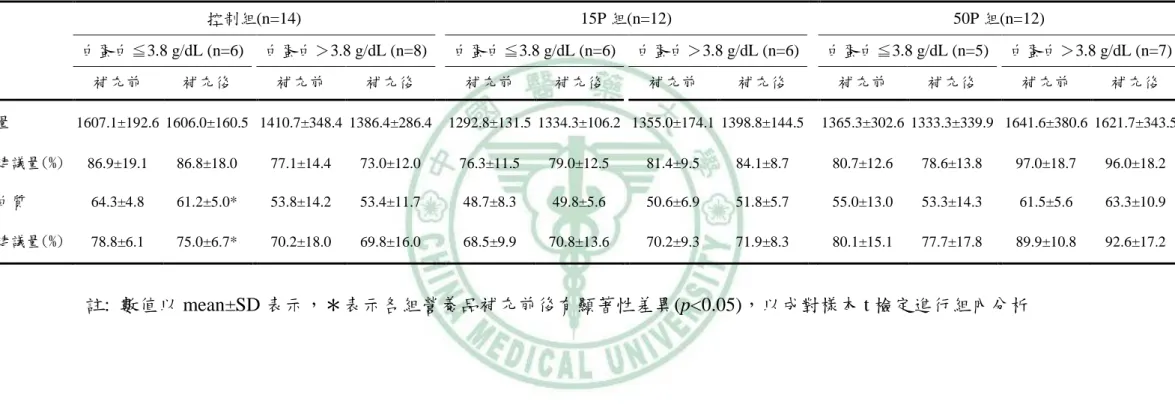 表 4.3：各組依白蛋白分組後，飲食攝取狀況與建議量之比較  註:  數值以 mean±SD 表示，＊表示各組營養品補充前後有顯著性差異(p<0.05)，以成對樣本 t 檢定進行組內分析    控制組(n=14)    15P 組(n=12)     50P 組(n=12)  白蛋白≦3.8 g/dL (n=6)    白蛋白＞3.8 g/dL (n=8)    白蛋白≦3.8 g/dL (n=6)    白蛋白＞3.8 g/dL (n=6)    白蛋白≦3.8 g/dL (n=5)    白蛋白＞