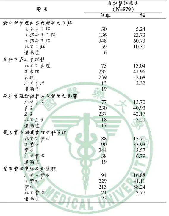 表 4-4、受訪醫師對分科管理之了解與態度  受訪醫師樣本  （N=579） 變 項  個數 %  對分科管理內容與精神之了解  完全不了解 30  5.24  大部分不了解 136  23.73  大部分了解 348  60.73  非常了解 59  10.30  遺漏值 6  分科方式之合理性  非常不合理 73  13.04  不合理 235  41.96  合理 239  42.68  非常合理 13  2.32  遺漏值 19  分科管理對該科未來發展之影響  非常負面 77  13.70  負面