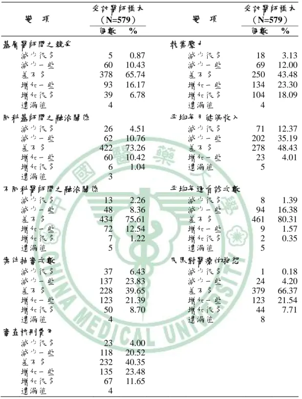 表 4-5、實施分科管理後基層診所之情況  受訪醫師樣本 （N=579）  受訪醫師樣本（N=579） 變  項  個數 %  變  項  個數 %  基層醫師間之競爭  執業壓力  減少很多 5  0.87  減少很多 18 3.13 減少一些 60  10.43   減少一些 69 12.00 差不多  378 65.74   差不多  250 43.48 增加一些  93 16.17   增加一些  134 23.30 增加很多  39 6.78   增加很多  104 18.09 遺漏值 　 4  
