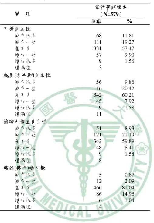 表 4-6、實施分科管理後之診療情況    受訪醫師樣本  （N=579） 變  項  個數 %  用藥自主性  減少很多 68  11.81  減少一些 111  19.27  差不多 331  57.47  增加一些 57  9.90  增加很多 9  1.56  遺漏值 　 3  處置(含手術)自主性     減少很多 56  9.86  減少一些 116  20.42  差不多 342  60.21  增加一些 45  7.92  增加很多 9  1.58  遺漏值 　 11  檢驗及檢查自主性  
