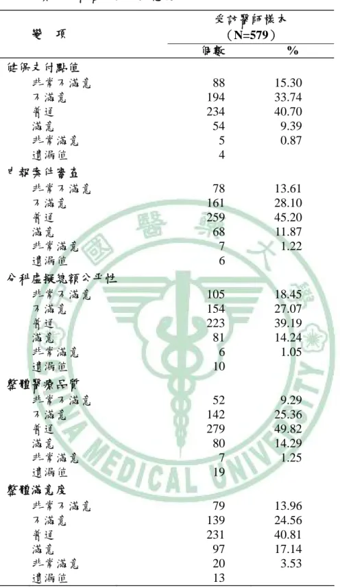 表 4-7、實施分科管理後之滿意度  受訪醫師樣本  （N=579） 變  項  個數 %  健保支付點值  非常不滿意 88  15.30  不滿意 194  33.74  普通 234  40.70  滿意 54  9.39  非常滿意 5  0.87  遺漏值 　 4  申報案件審查  非常不滿意 78  13.61  不滿意 161  28.10  普通 259  45.20  滿意 68  11.87  非常滿意 7  1.22  遺漏值 　 6  分科虛擬總額公平性  非常不滿意 105  18
