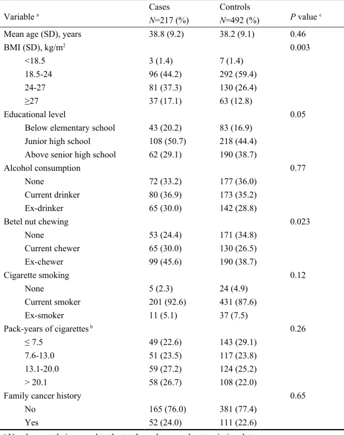 Table 1. Comparisons of characteristics between cases with oral potentially malignant  disorders and healthy controls.