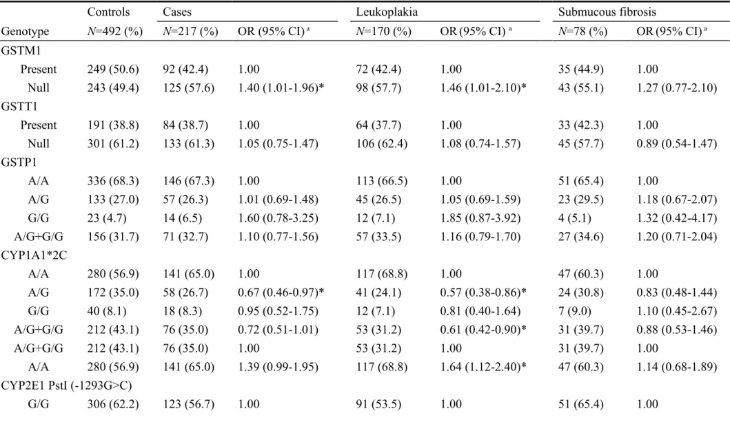 Table 2. Associations between xenobiotic-metabolizing polymorphisms and the risk of oral potentially malignant disorders.