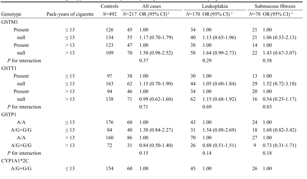 Table 3. Associations between genotypes and risk of oral potentially malignant disorders stratified by cigarette use.