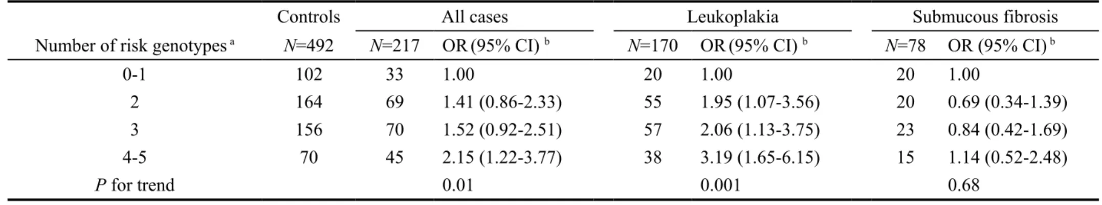 Table 4. Number of risk-genotypes of GSTM1, GSTT1, GSTP1, CYP1A1, and CYP2E1 and oral potentially malignant disorders.