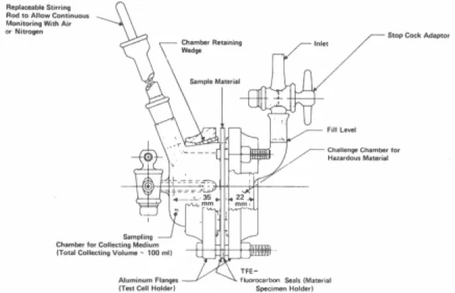 圖 2.1 ASTM F739 浸透測試腔 