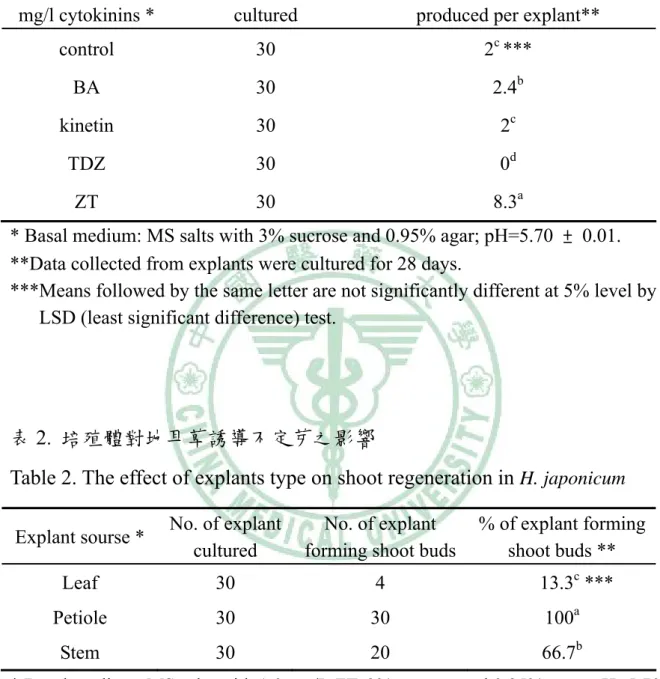 Table 1. The effect of cytokinins on multiplication of shoots of  H. japonicum  MS salt with 1 