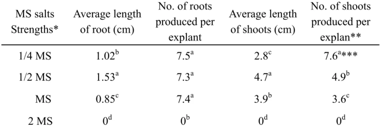 表 7. MS 基本鹽類濃度對地耳草不定芽發根之影響 
