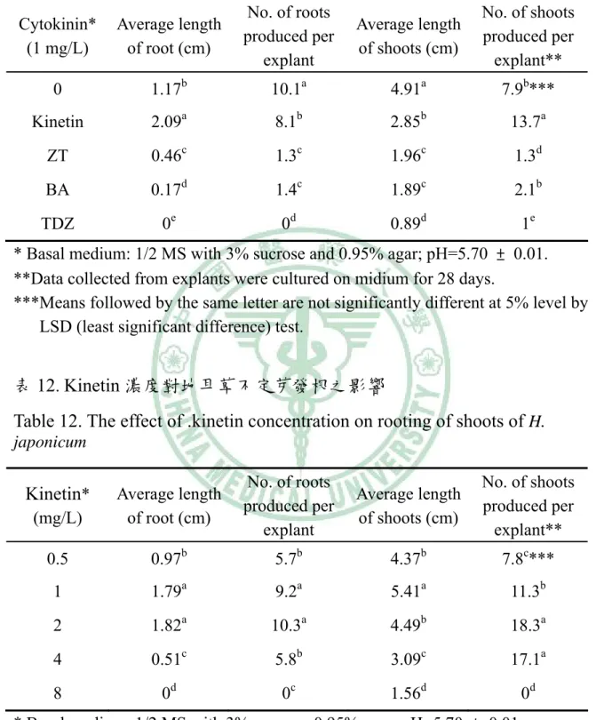表 11 .  Cytokinins 對地耳草不定芽發根之影響 