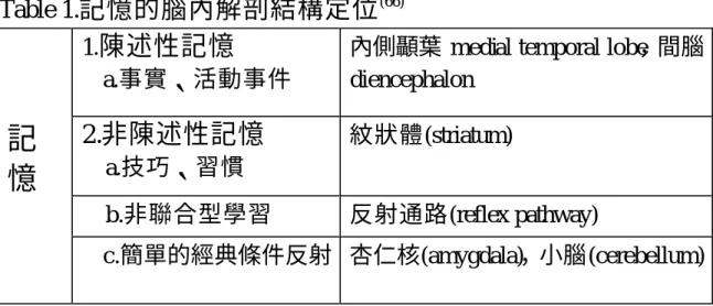 Table 1. 記憶的腦內解剖結構定位 (66)        1. 陳述性記憶